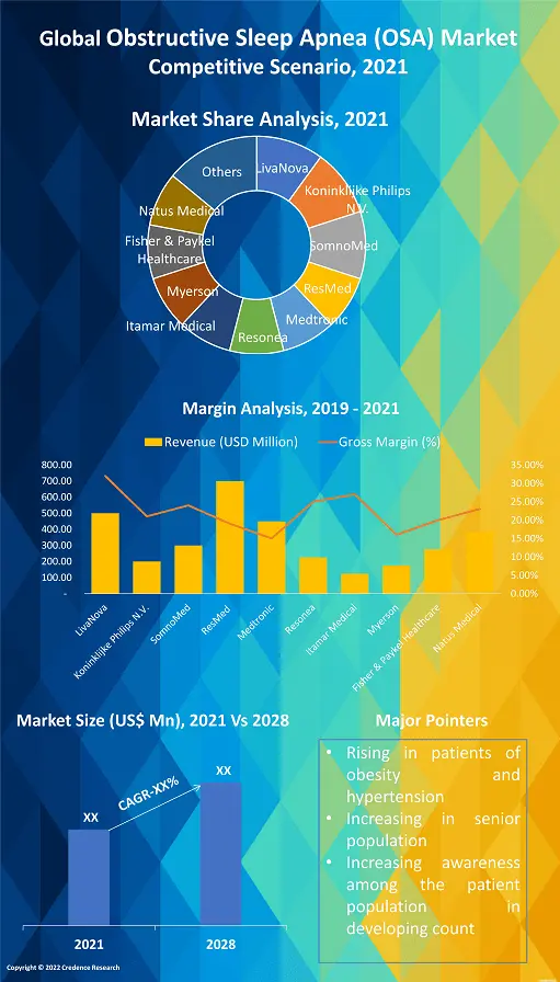 Obstructive sleep apnea (OSA) Market 