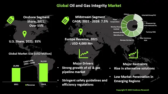 Oil and Gas Integrity Market