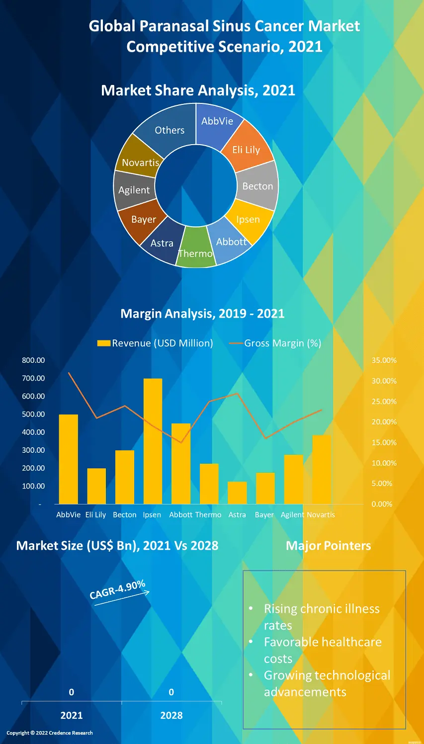 Paranasal Sinus Cancer Market