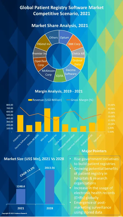 Patient Registry Software Market