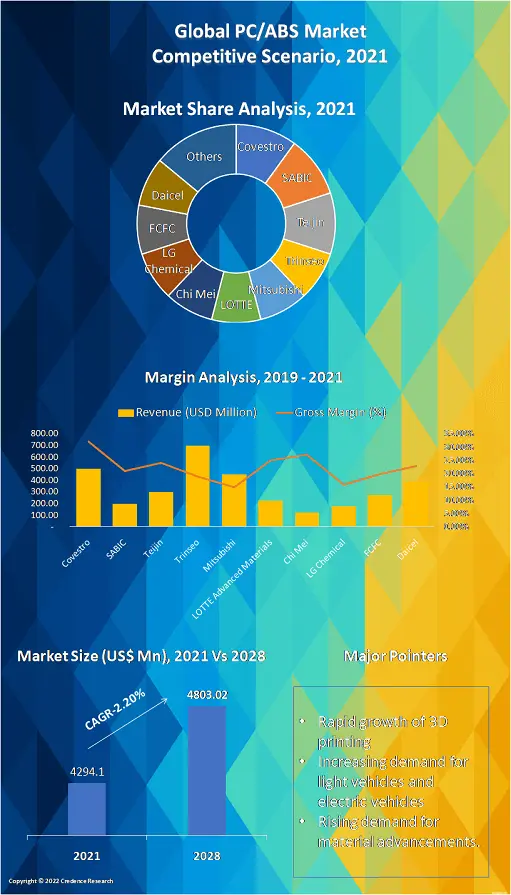 PC/ABS Market