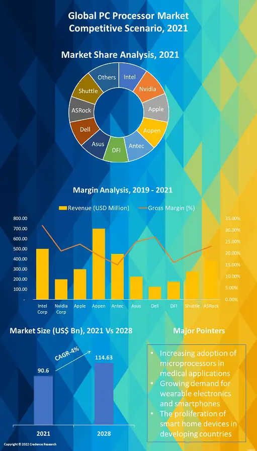 PC Processor Market