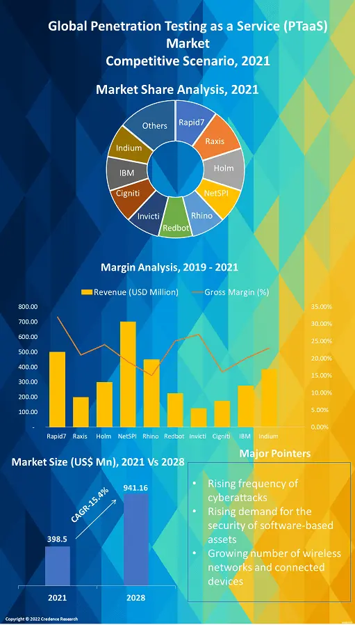 Penetration Testing As A Service (PTaaS) Market