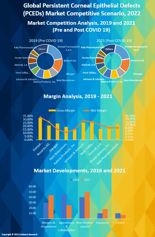 Persistent Corneal Epithelial Defects (PCEDs) Market