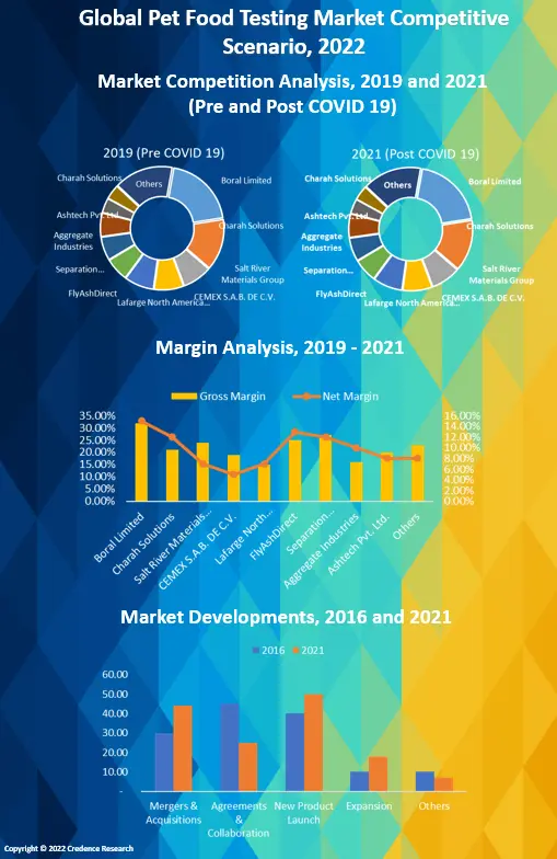 Pet Food Testing Market