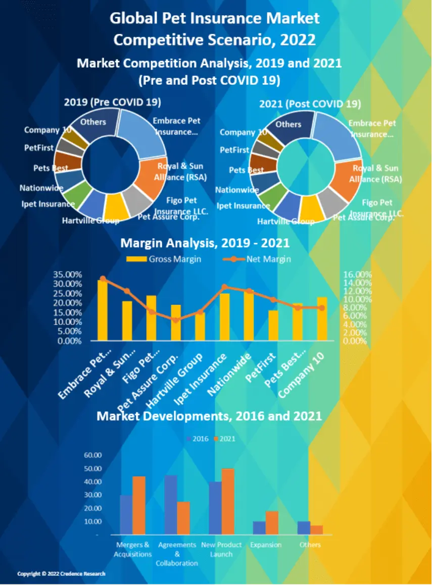 Pet Insurance Market