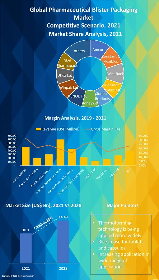 Pharmaceutical Blister Packaging Market