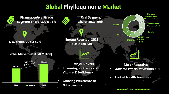 Phylloquinone Market