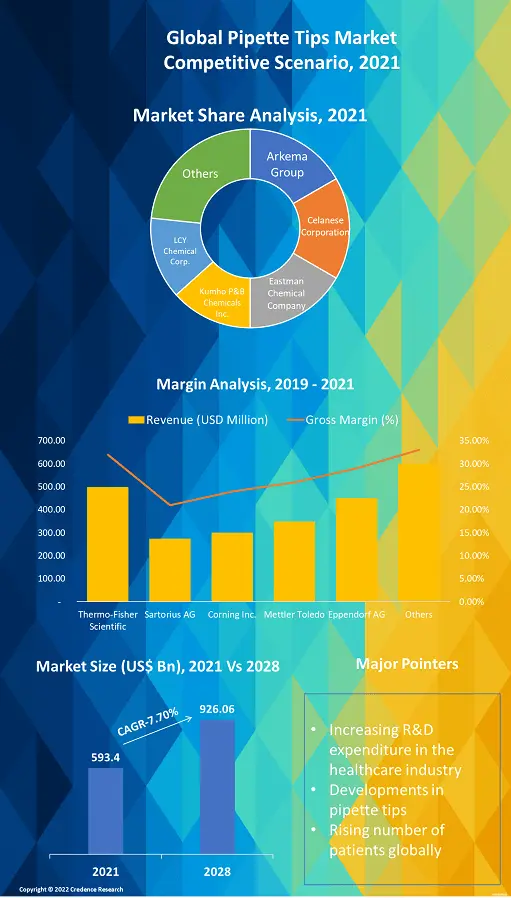 Pipette Tips Market