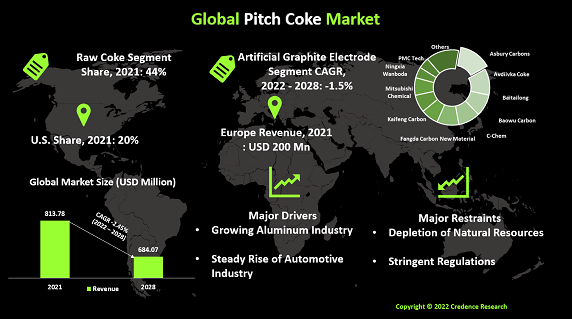 Pitch Coke Market