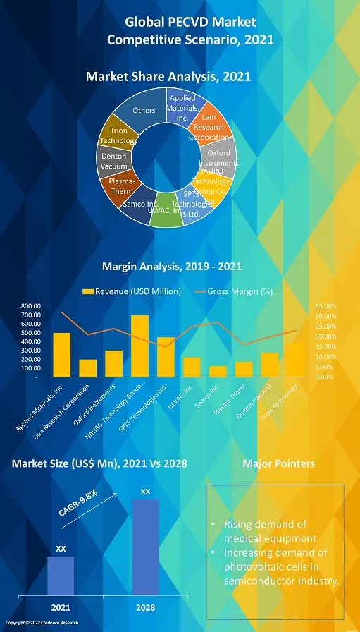 Plasma-Enhanced Chemical Vapour Deposition (PECVD) Market