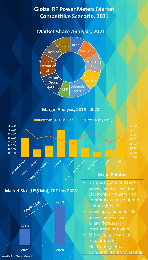 RF Power Meters Market