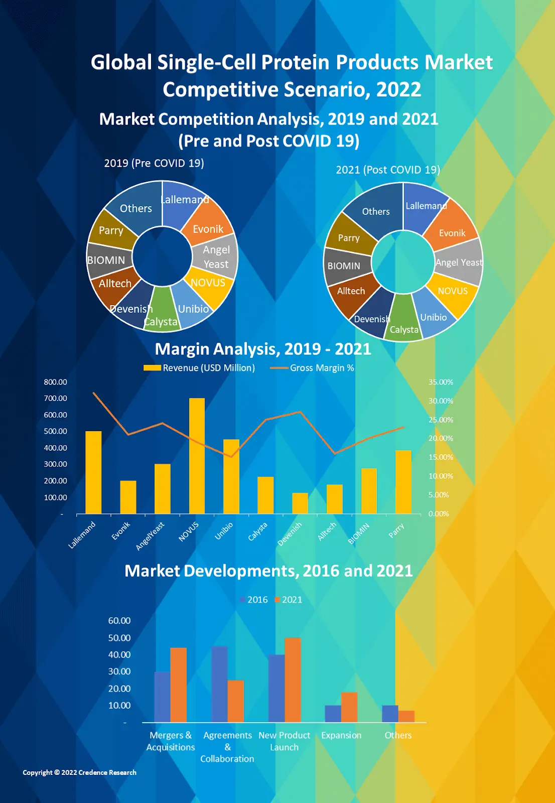 Single Cell Protein Products Market