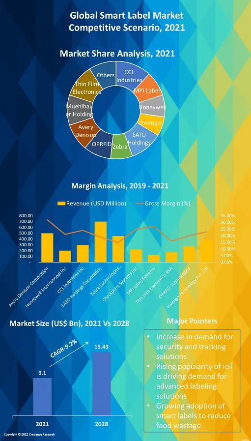 Smart Label Market