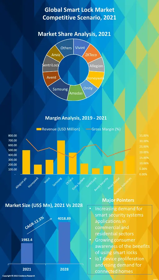 Smart Locks Market