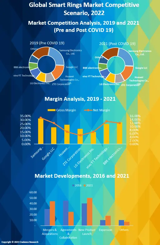 Smart Rings Market