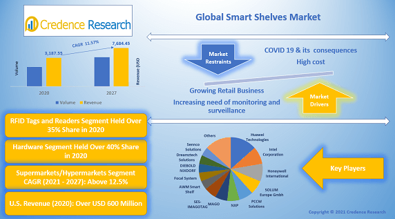 Smart Shelves Market