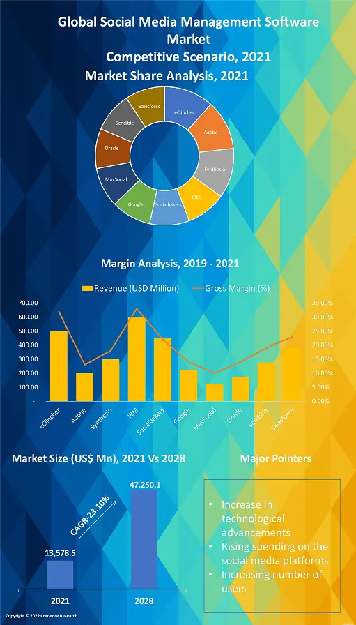 Social Media Management Software Market