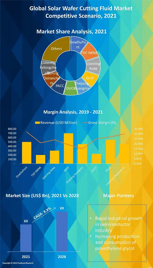 Solar Wafer Cutting Fluid Market