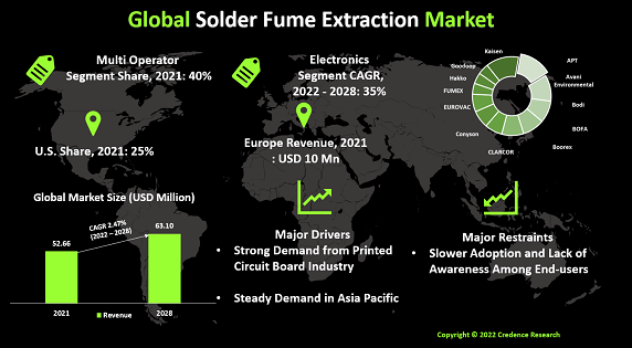 Solder Fume Extraction Market