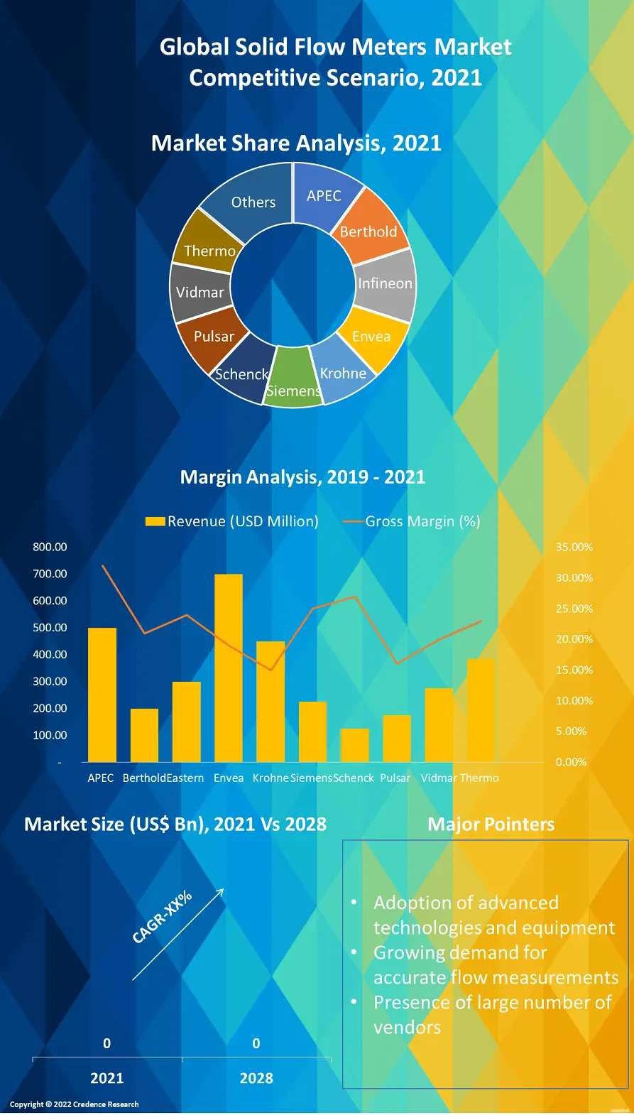 Solid Flow Meters Market