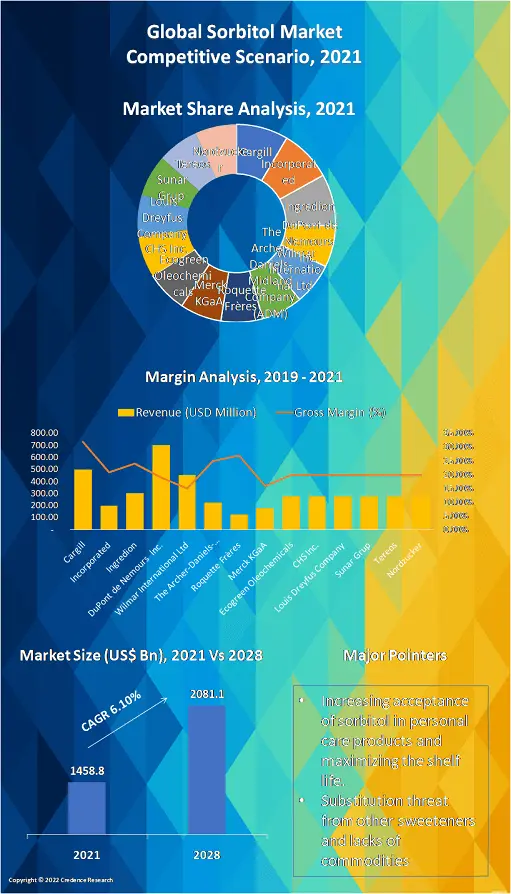 Sorbitol Market