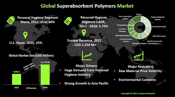 Superabsorbent Polymers Market