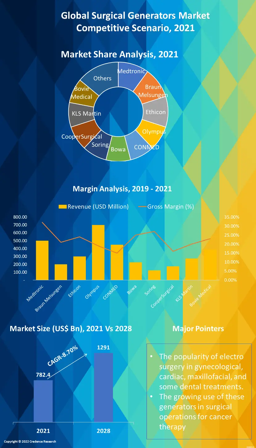 Surgical Generators Market