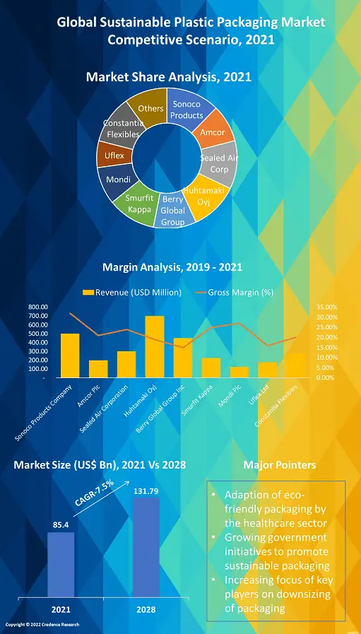 Sustainable Plastic Packaging Market