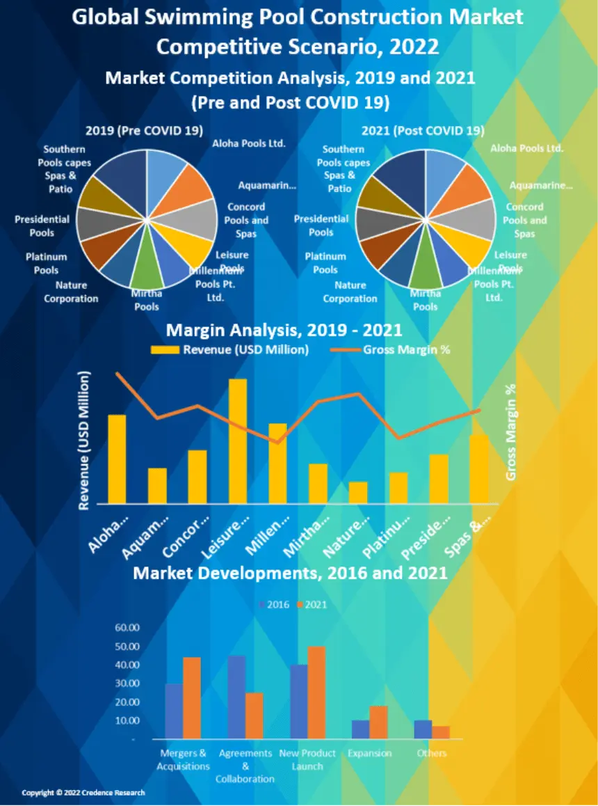 Swimming Pool Construction Market