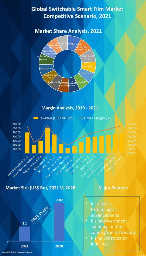 Switchable Smart Film Market