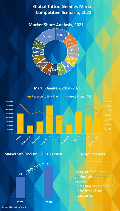 Tattoo Needles Market