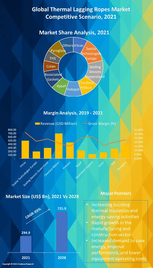 Thermal Lagging Ropes Market