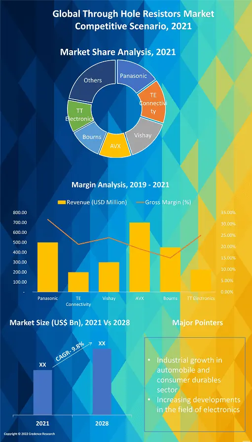 Through Hole Resistors Market