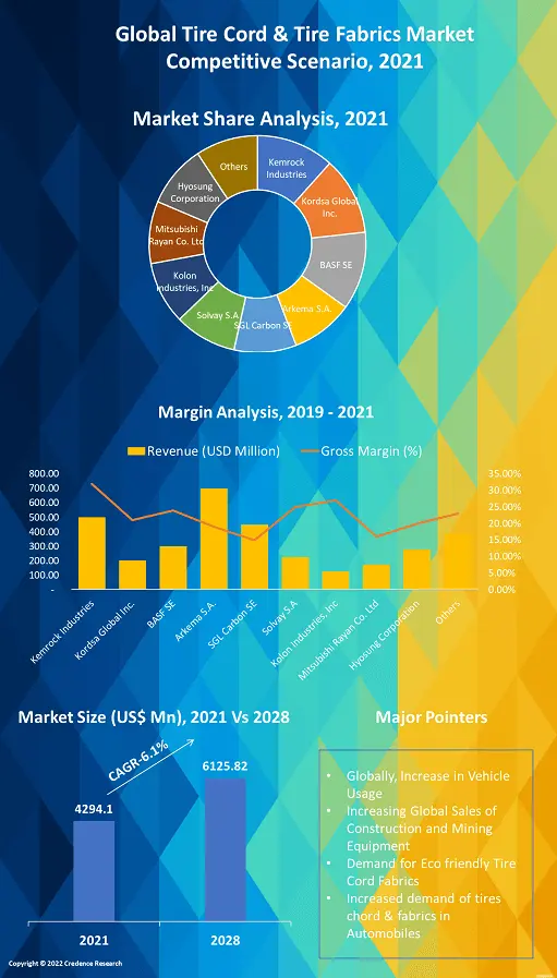 Tire Cord & Tire Fabrics Market 