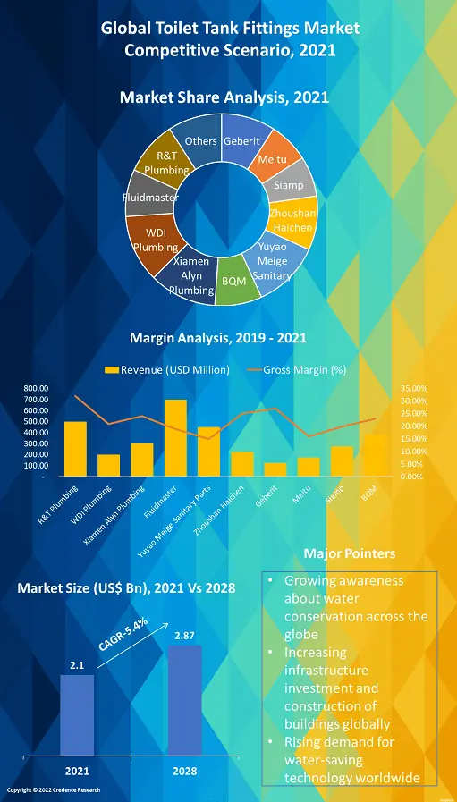 Toilet Tank Fittings Market