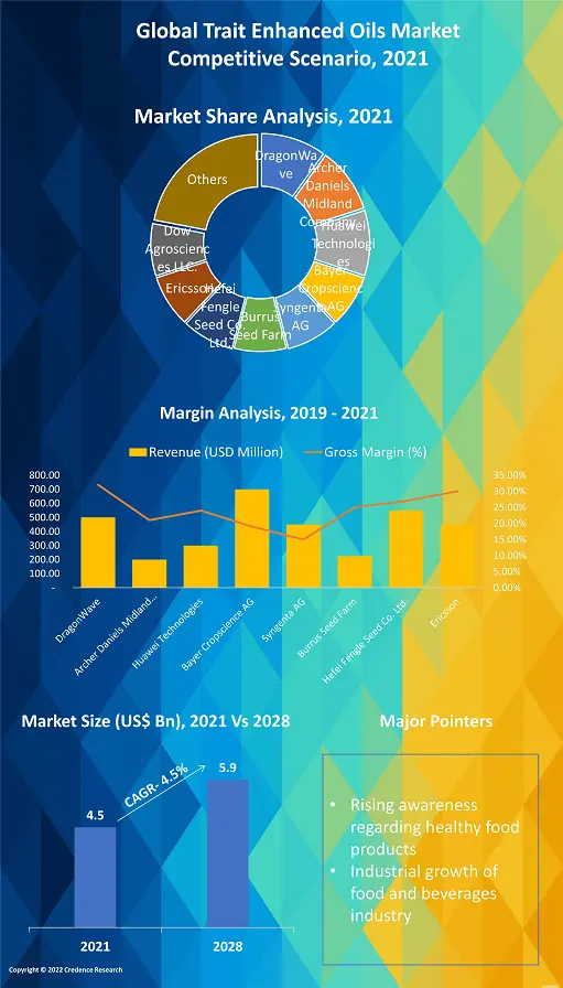 Trait Enhanced Oils Market
