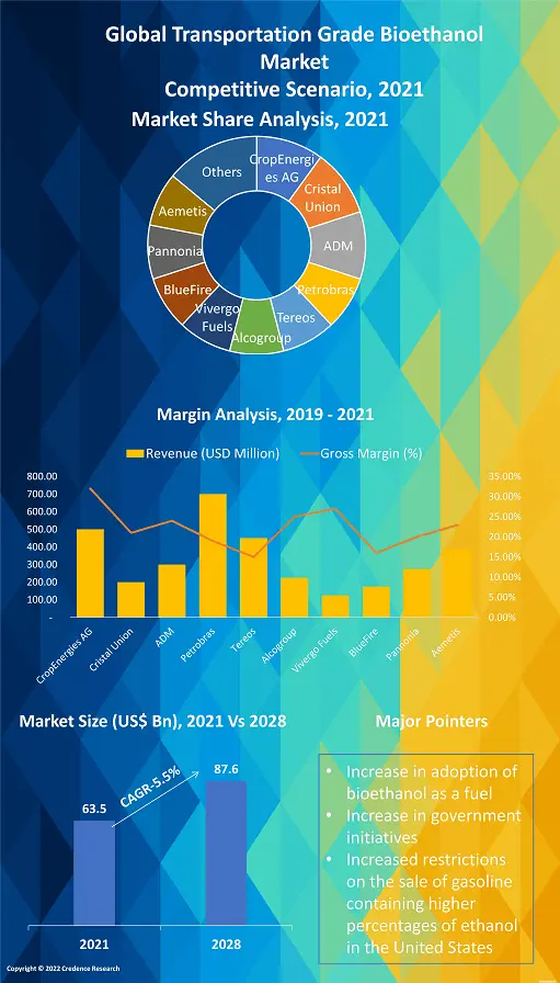 Transportation Grade Bioethanol Market