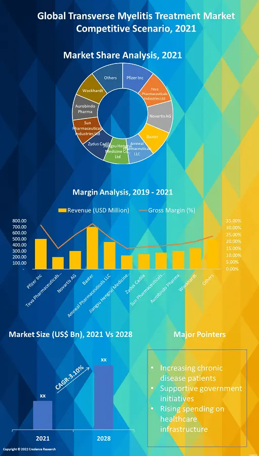 Transverse Myelitis Treatment Market