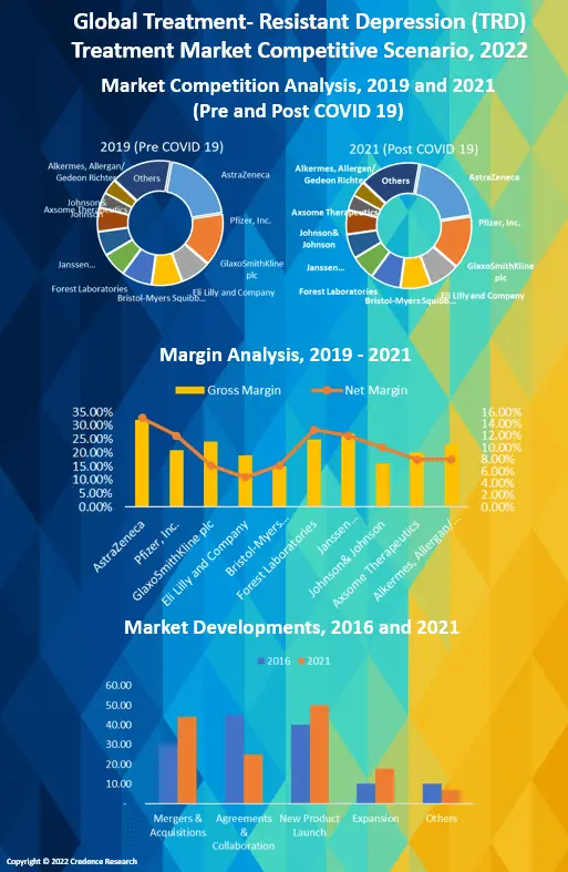 Treatment-Resistant Depression (TRD) Treatment Market