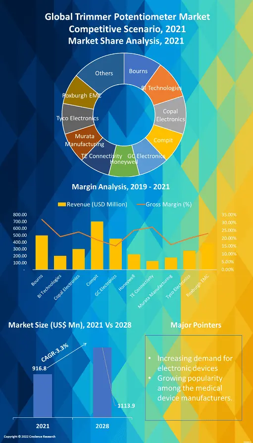 Trimmer Potentiometer Market