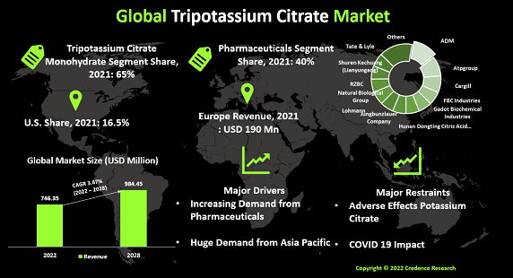 Tripotassium Citrate Market