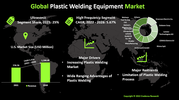 U.S. Plastic Welding Equipment Market