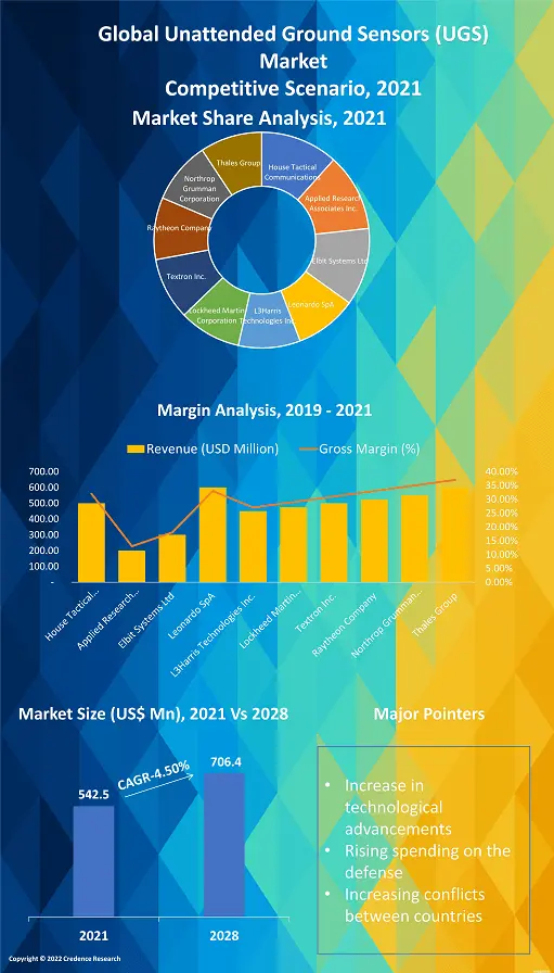 Unattended Ground Sensors (UGS) Market