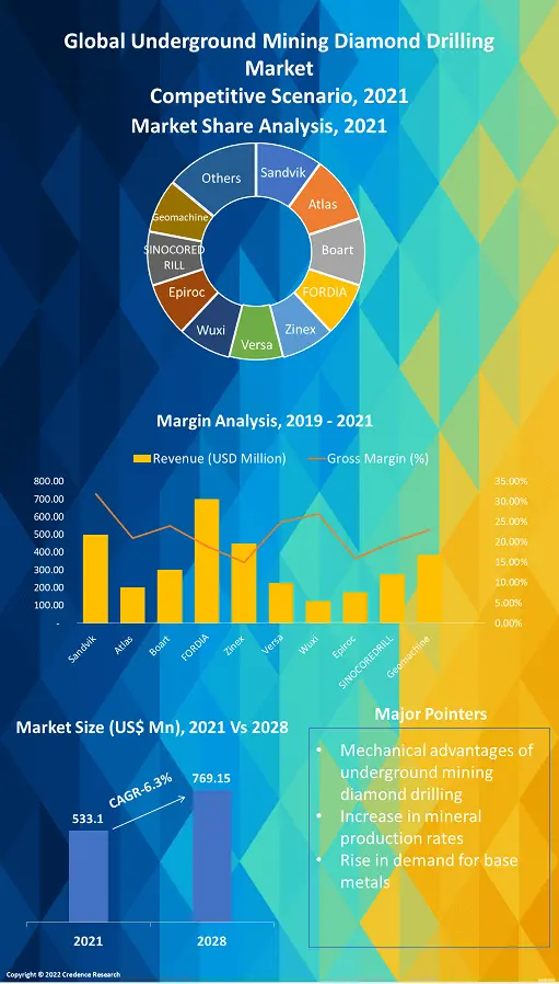 Underground Mining Diamond Drilling Market