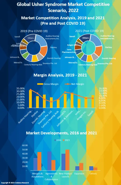 Usher Syndrome Market