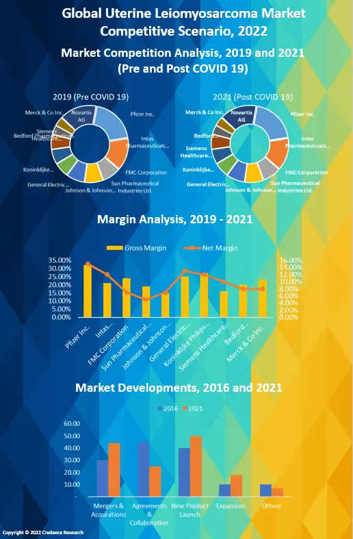 Uterine Leiomyosarcoma Market