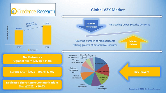 Vehicle to Everything (V2X) Market