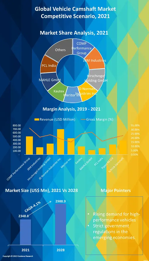 Vehicle/Automotive Camshaft Market