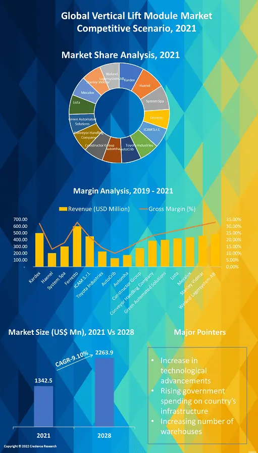 Vertical Lift Module Market